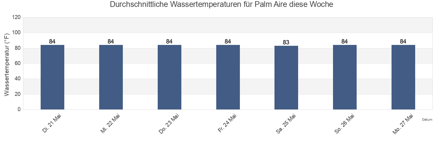 Wassertemperatur in Palm Aire, Broward County, Florida, United States für die Woche