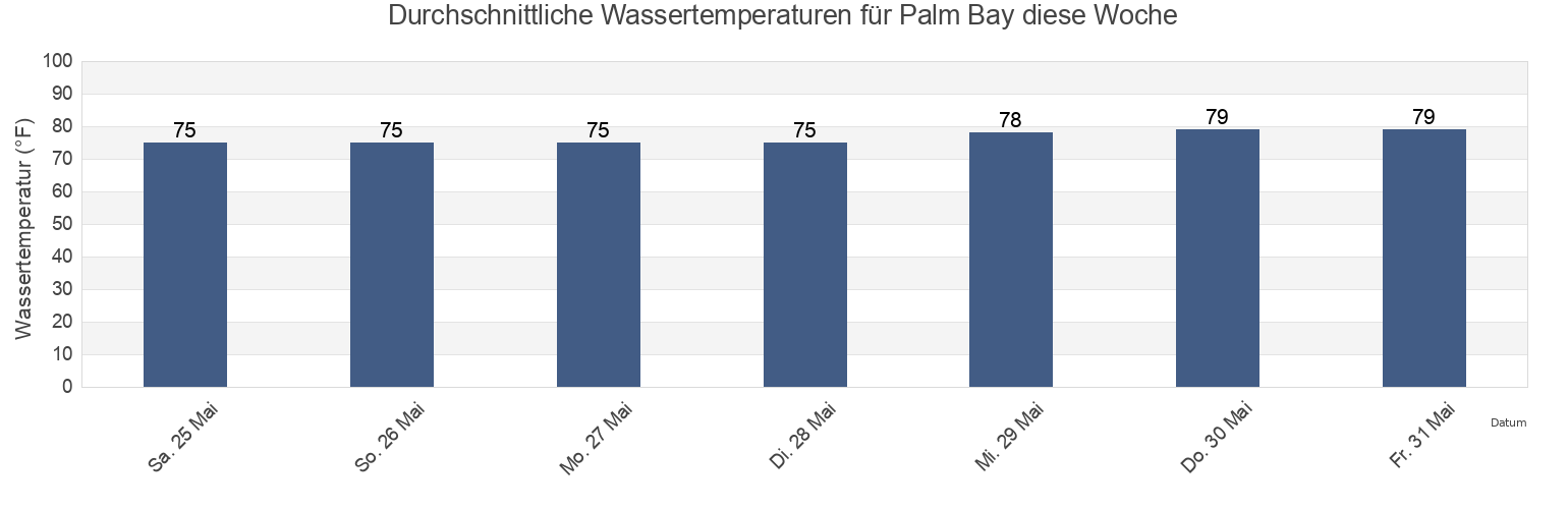 Wassertemperatur in Palm Bay, Brevard County, Florida, United States für die Woche