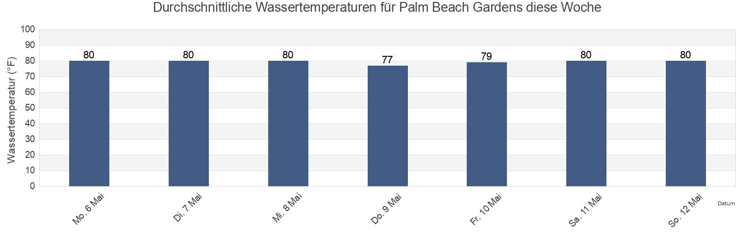 Wassertemperatur in Palm Beach Gardens, Palm Beach County, Florida, United States für die Woche