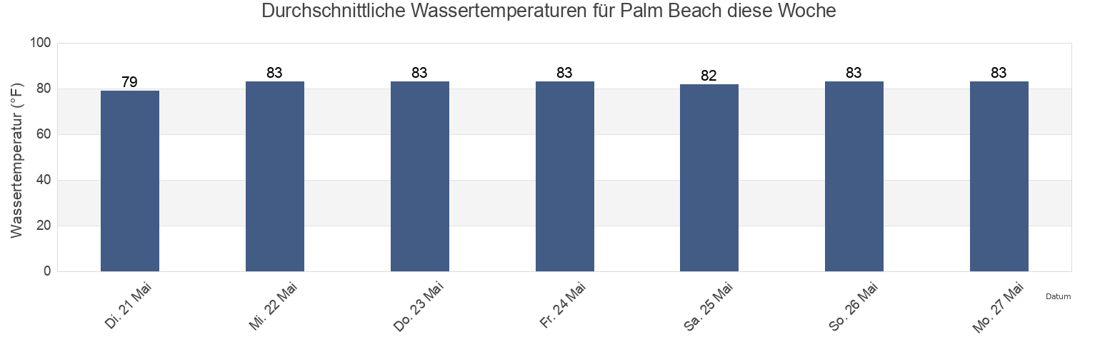 Wassertemperatur in Palm Beach, Palm Beach County, Florida, United States für die Woche