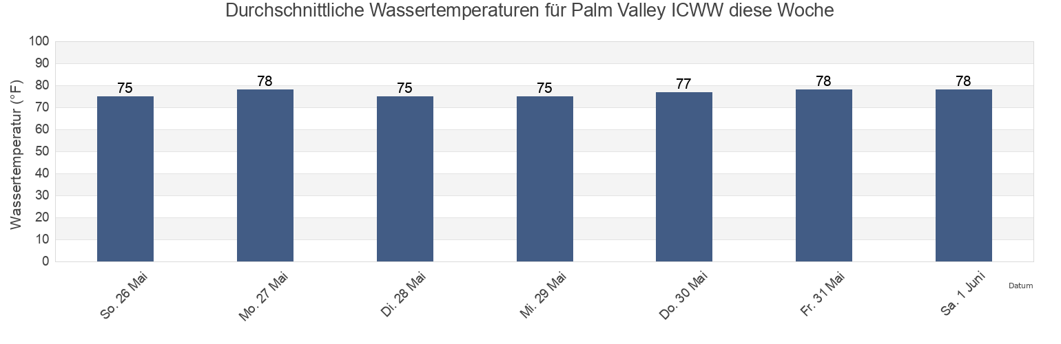 Wassertemperatur in Palm Valley ICWW, Saint Johns County, Florida, United States für die Woche