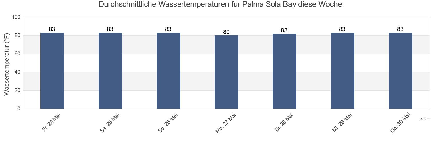 Wassertemperatur in Palma Sola Bay, Manatee County, Florida, United States für die Woche