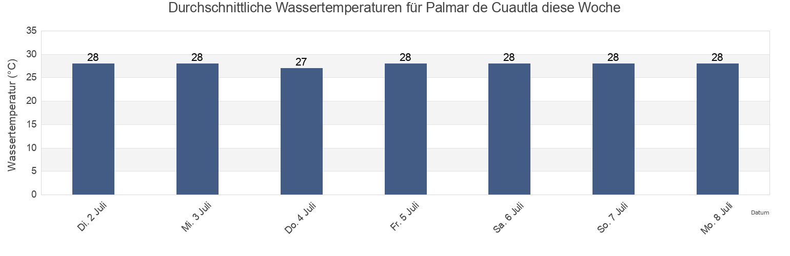 Wassertemperatur in Palmar de Cuautla, Santiago Ixcuintla, Nayarit, Mexico für die Woche
