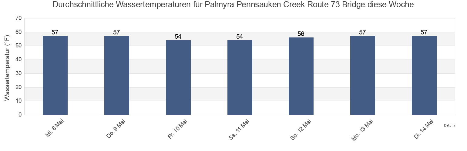 Wassertemperatur in Palmyra Pennsauken Creek Route 73 Bridge, Philadelphia County, Pennsylvania, United States für die Woche