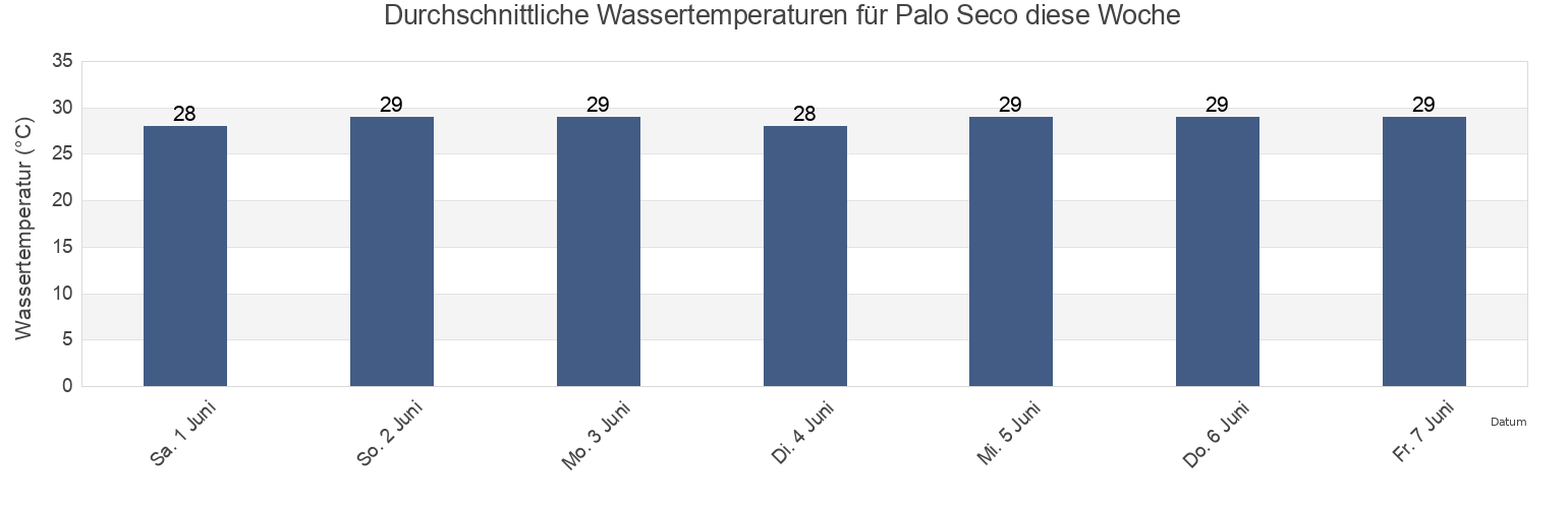 Wassertemperatur in Palo Seco, Palo Seco Barrio, Maunabo, Puerto Rico für die Woche