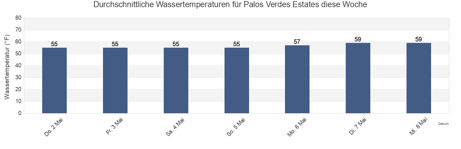Wassertemperatur in Palos Verdes Estates, Los Angeles County, California, United States für die Woche