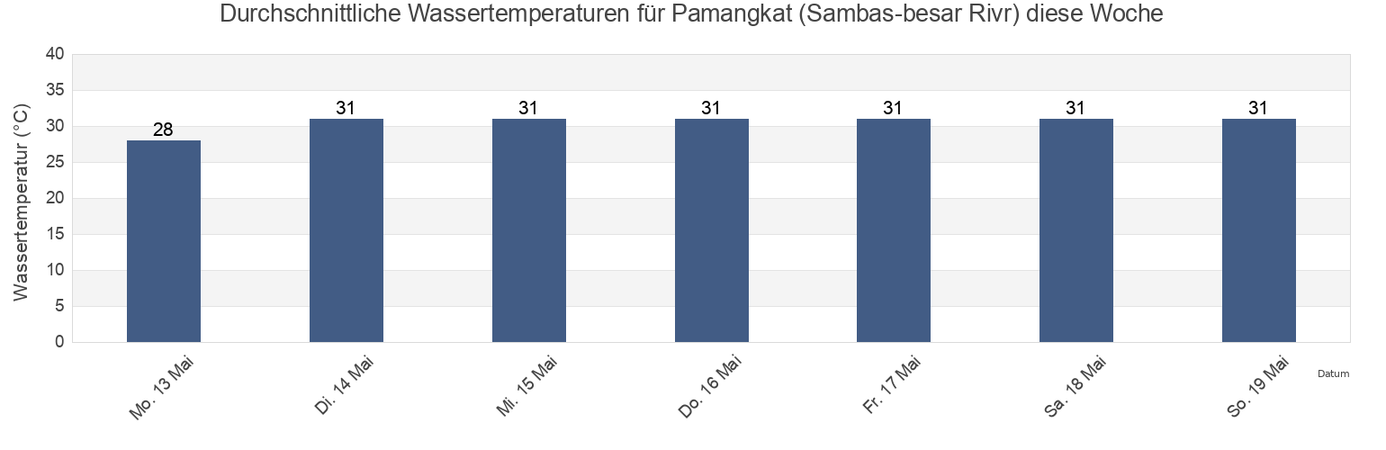 Wassertemperatur in Pamangkat (Sambas-besar Rivr), Kota Singkawang, West Kalimantan, Indonesia für die Woche