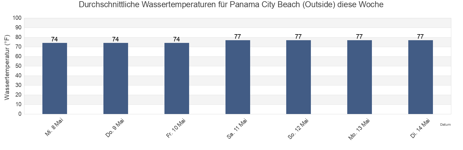 Wassertemperatur in Panama City Beach (Outside), Bay County, Florida, United States für die Woche