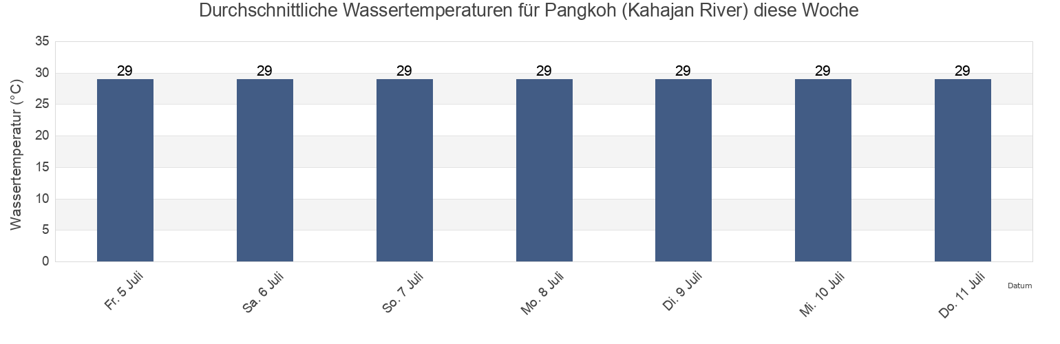 Wassertemperatur in Pangkoh (Kahajan River), Kabupaten Pulang Pisau, Central Kalimantan, Indonesia für die Woche