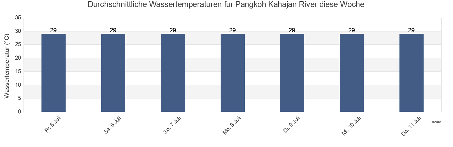 Wassertemperatur in Pangkoh Kahajan River, Kabupaten Pulang Pisau, Central Kalimantan, Indonesia für die Woche