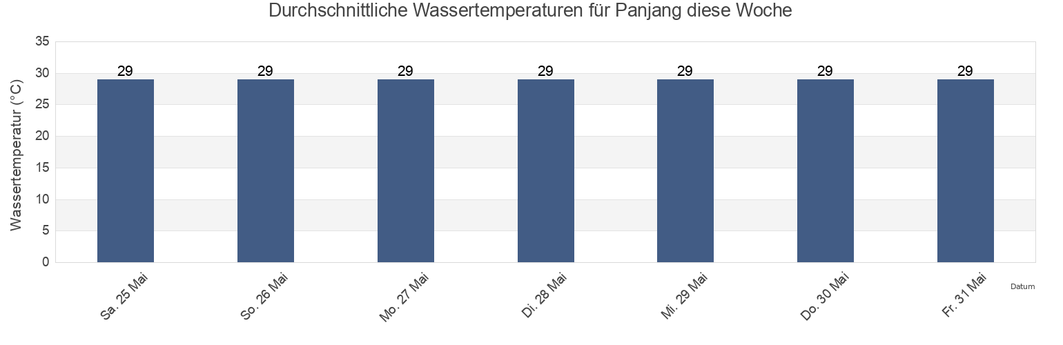 Wassertemperatur in Panjang, Lampung, Indonesia für die Woche