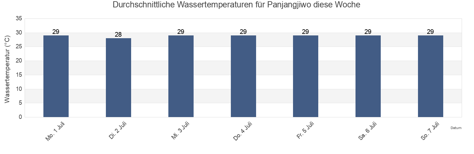 Wassertemperatur in Panjangjiwo, East Java, Indonesia für die Woche
