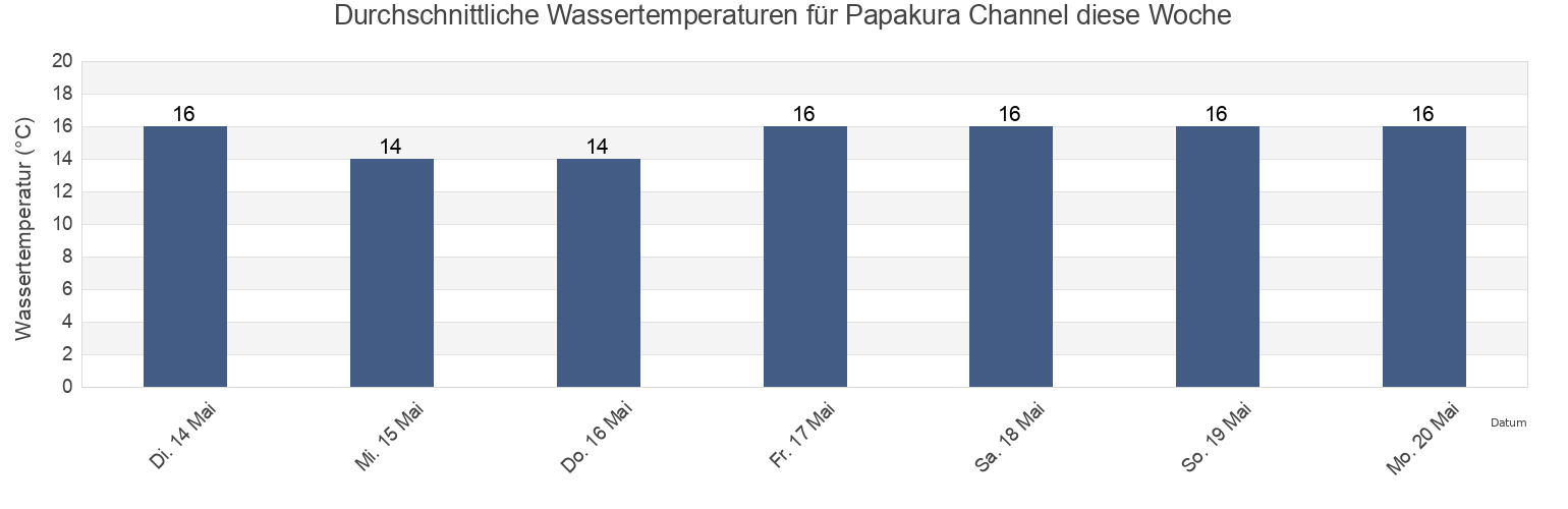 Wassertemperatur in Papakura Channel, Auckland, Auckland, New Zealand für die Woche
