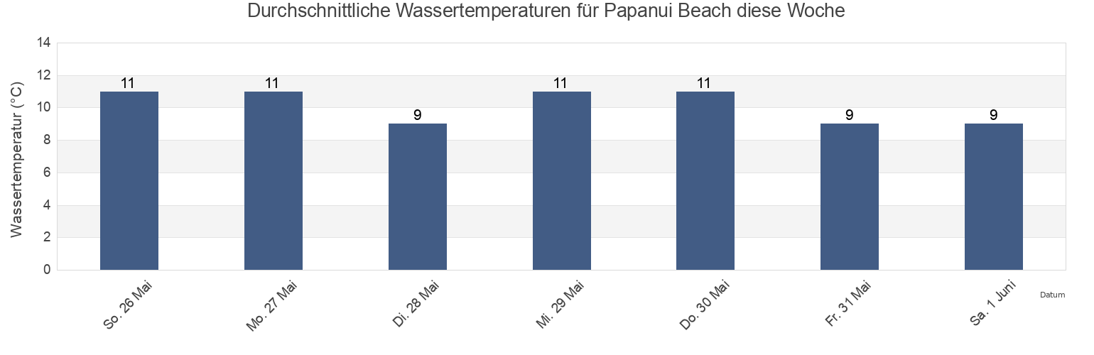 Wassertemperatur in Papanui Beach, Dunedin City, Otago, New Zealand für die Woche