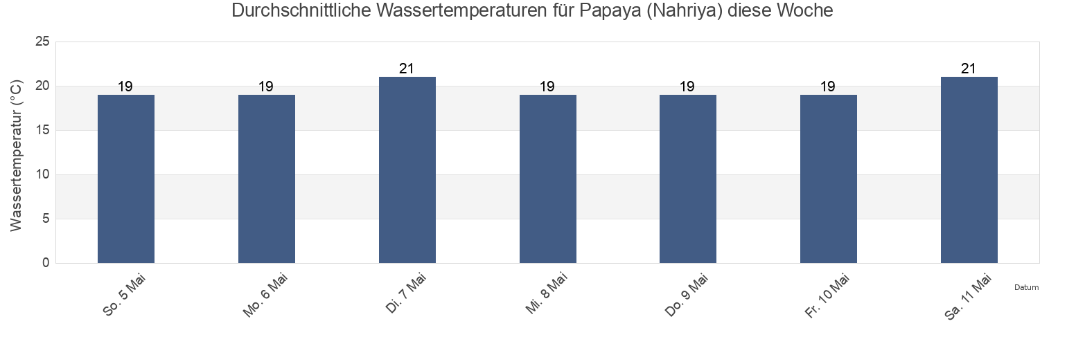 Wassertemperatur in Papaya (Nahriya), Caza de Tyr, South Governorate, Lebanon für die Woche