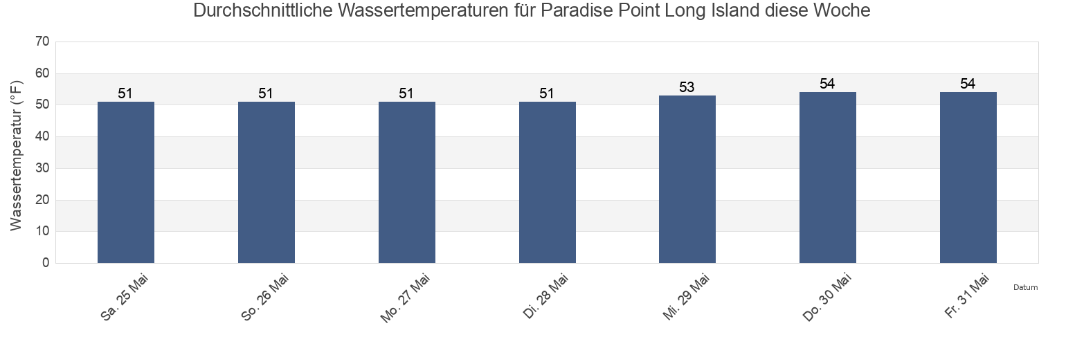 Wassertemperatur in Paradise Point Long Island, Pacific County, Washington, United States für die Woche
