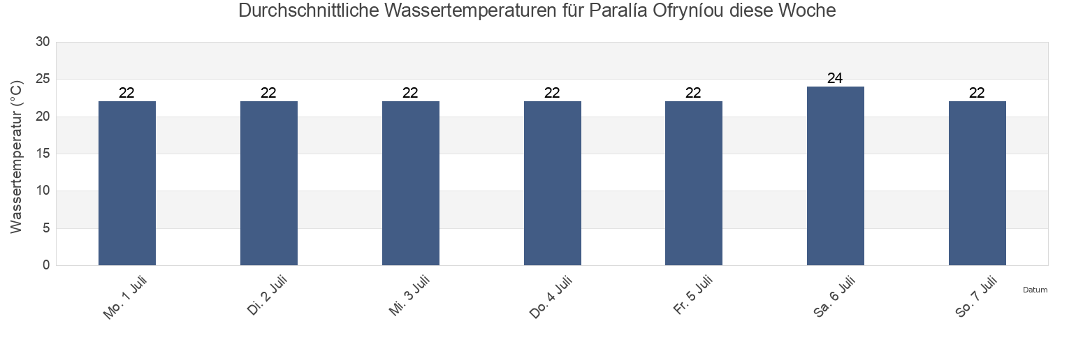 Wassertemperatur in Paralía Ofryníou, Nomós Kaválas, East Macedonia and Thrace, Greece für die Woche