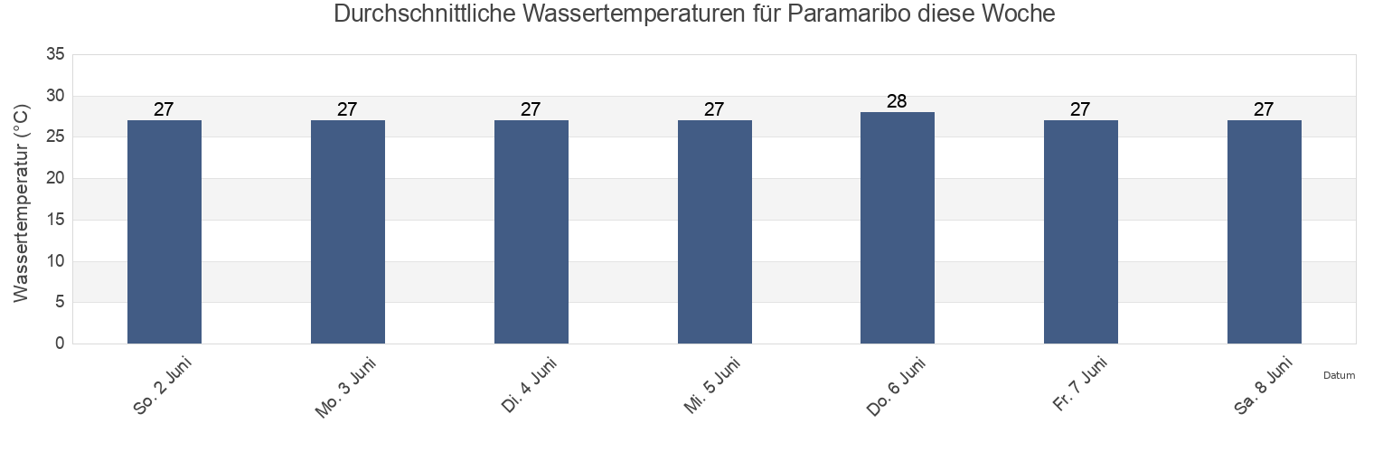 Wassertemperatur in Paramaribo, Saramacca, Suriname für die Woche