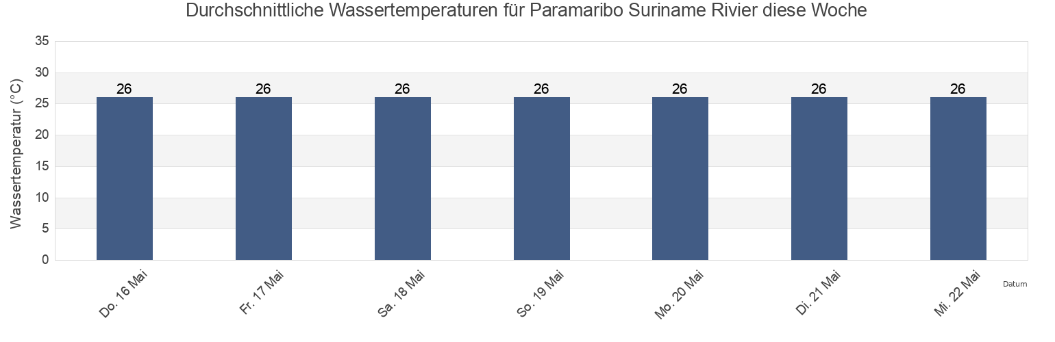 Wassertemperatur in Paramaribo Suriname Rivier, Guyane, Guyane, French Guiana für die Woche