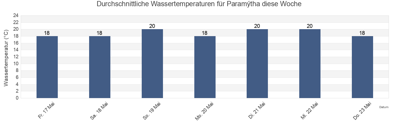 Wassertemperatur in Paramýtha, Limassol, Cyprus für die Woche