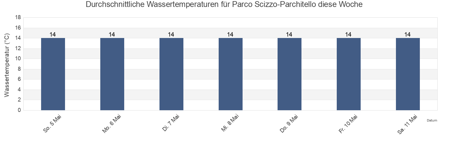 Wassertemperatur in Parco Scizzo-Parchitello, Bari, Apulia, Italy für die Woche