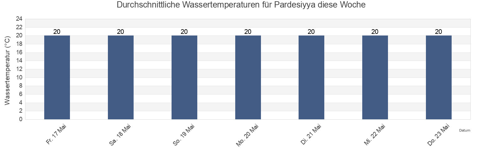 Wassertemperatur in Pardesiyya, Central District, Israel für die Woche