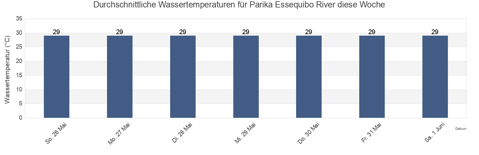 Wassertemperatur in Parika Essequibo River, Municipio Antonio Díaz, Delta Amacuro, Venezuela für die Woche