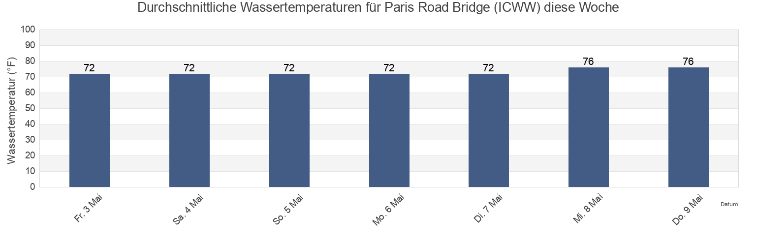 Wassertemperatur in Paris Road Bridge (ICWW), Orleans Parish, Louisiana, United States für die Woche