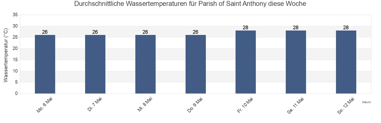 Wassertemperatur in Parish of Saint Anthony, Montserrat für die Woche