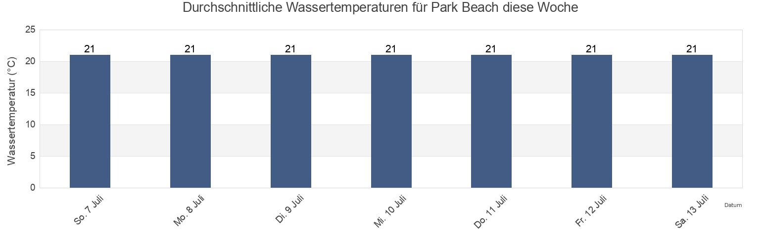 Wassertemperatur in Park Beach, Coffs Harbour, New South Wales, Australia für diese Woche