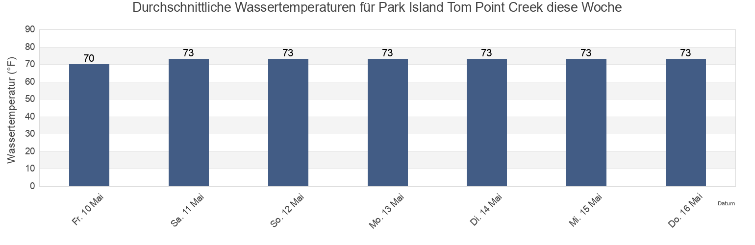 Wassertemperatur in Park Island Tom Point Creek, Colleton County, South Carolina, United States für die Woche