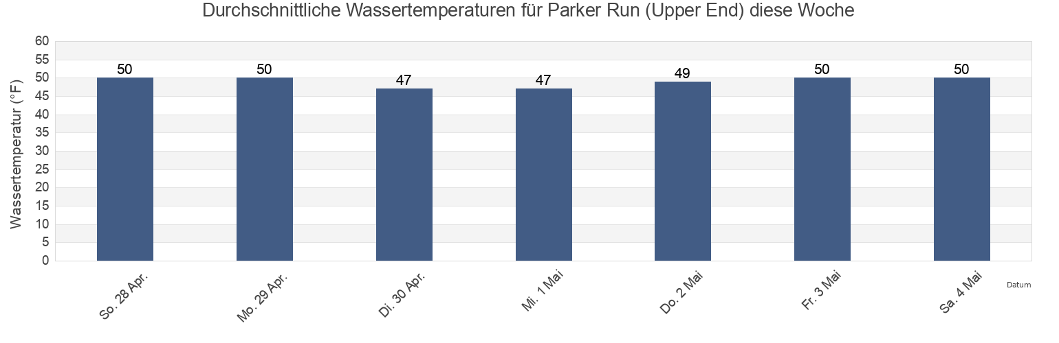Wassertemperatur in Parker Run (Upper End), Atlantic County, New Jersey, United States für die Woche
