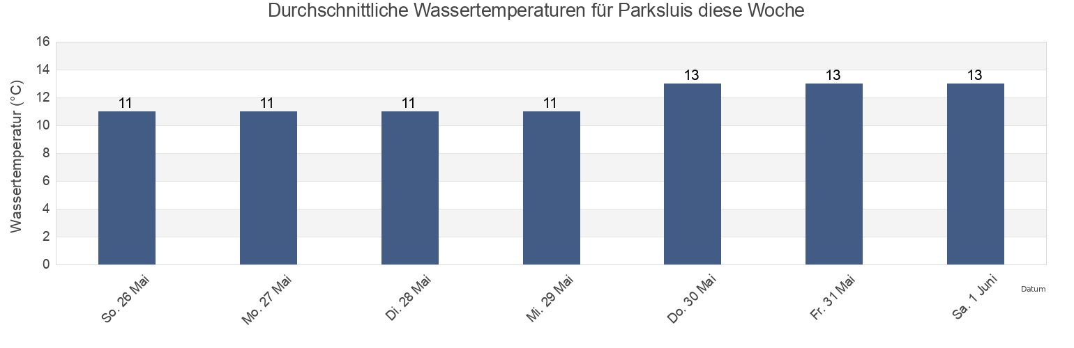 Wassertemperatur in Parksluis, Gemeente Rotterdam, South Holland, Netherlands für die Woche
