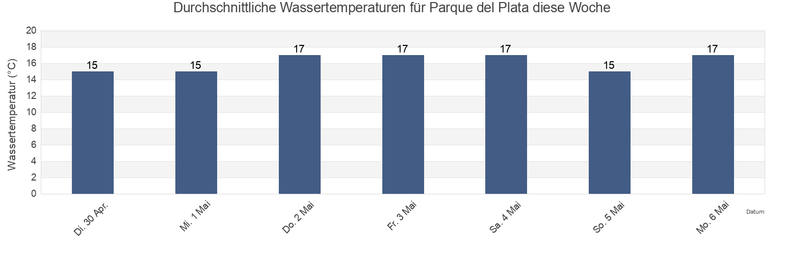 Wassertemperatur in Parque del Plata, Partido de Punta Indio, Buenos Aires, Argentina für die Woche