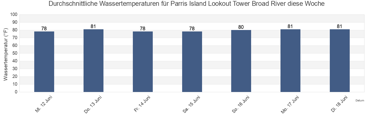 Wassertemperatur in Parris Island Lookout Tower Broad River, Beaufort County, South Carolina, United States für die Woche