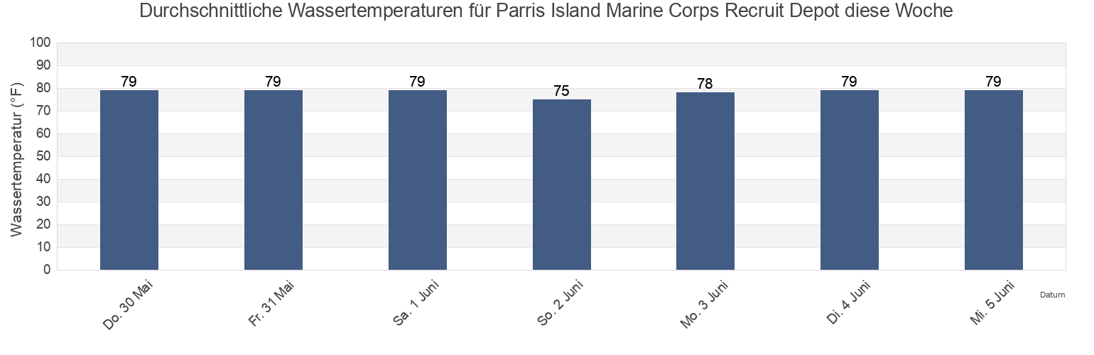 Wassertemperatur in Parris Island Marine Corps Recruit Depot, Beaufort County, South Carolina, United States für die Woche