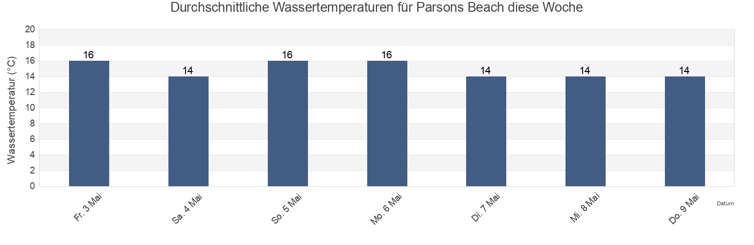 Wassertemperatur in Parsons Beach, Victor Harbor, South Australia, Australia für die Woche