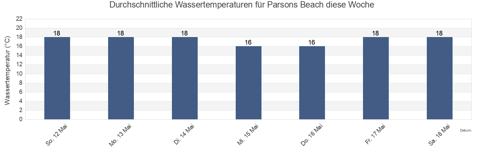 Wassertemperatur in Parsons Beach, Yorke Peninsula, South Australia, Australia für die Woche
