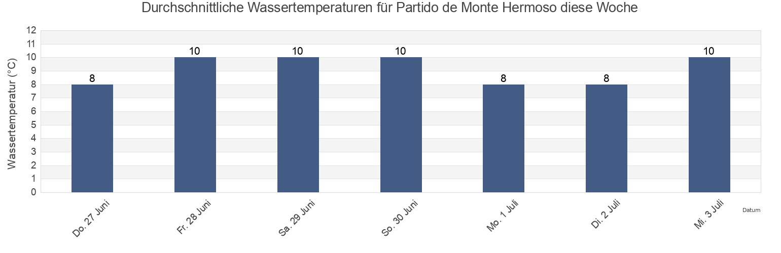 Wassertemperatur in Partido de Monte Hermoso, Buenos Aires, Argentina für die Woche