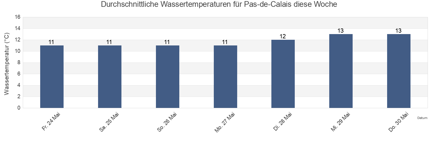 Wassertemperatur in Pas-de-Calais, Hauts-de-France, France für die Woche