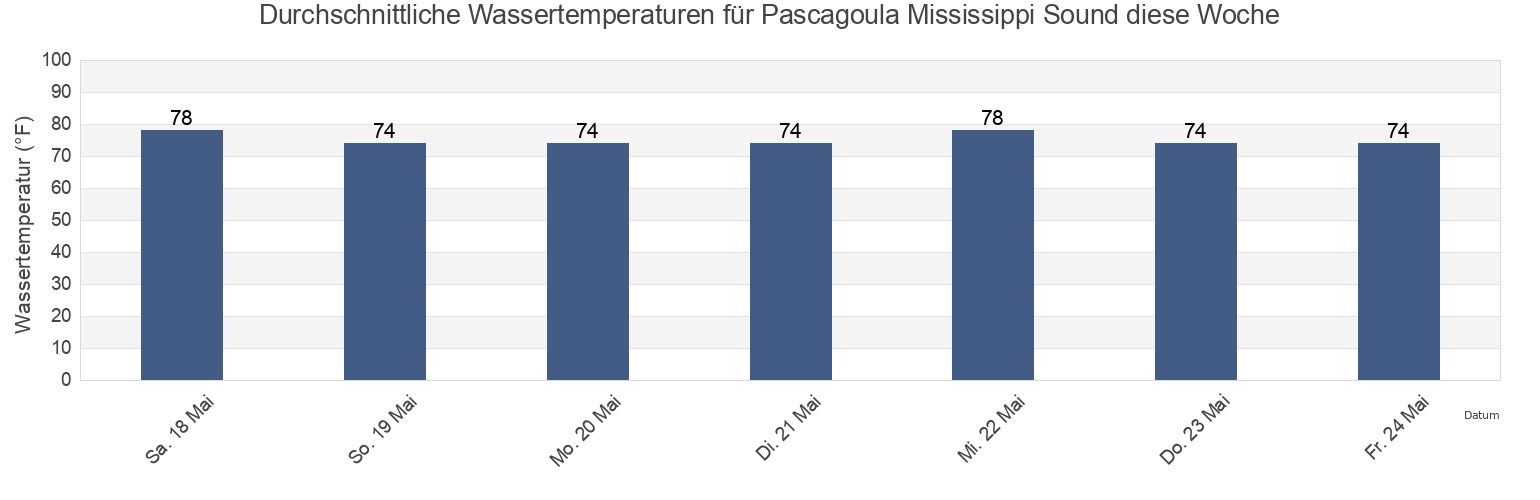 Wassertemperatur in Pascagoula Mississippi Sound, Jackson County, Mississippi, United States für die Woche