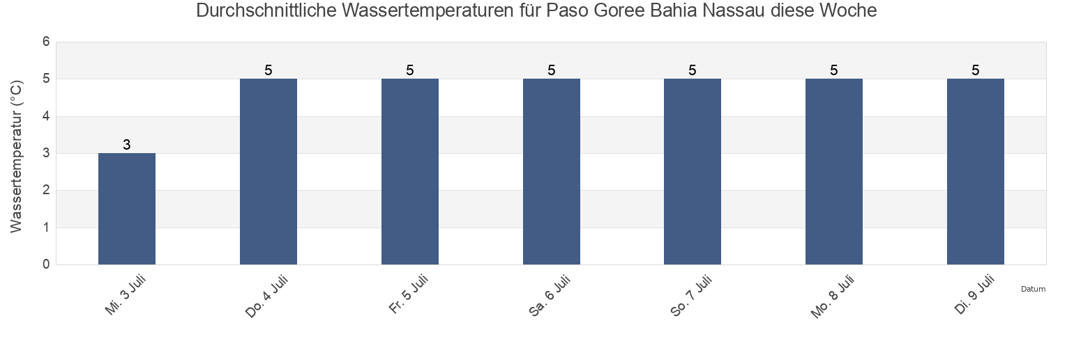 Wassertemperatur in Paso Goree Bahia Nassau, Departamento de Ushuaia, Tierra del Fuego, Argentina für die Woche