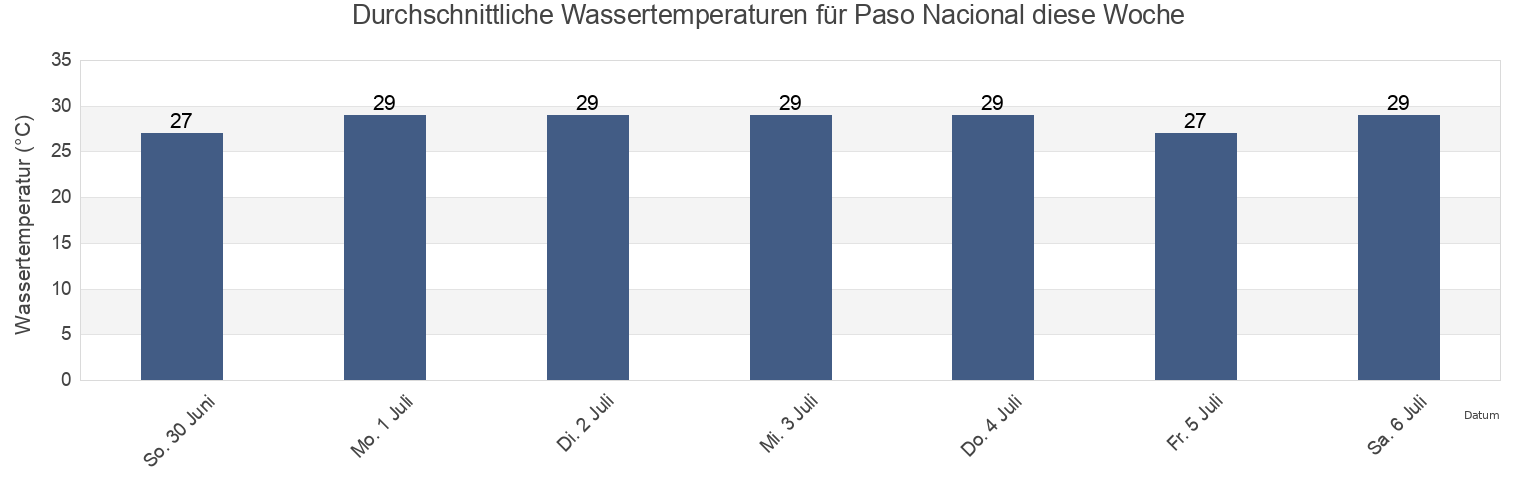 Wassertemperatur in Paso Nacional, Alvarado, Veracruz, Mexico für die Woche