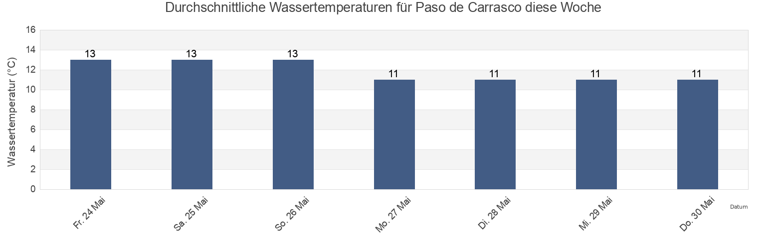 Wassertemperatur in Paso de Carrasco, Paso Carrasco, Canelones, Uruguay für die Woche