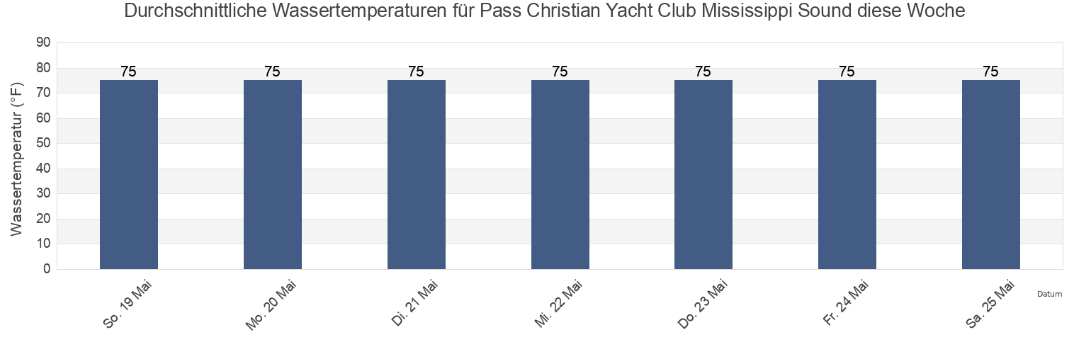 Wassertemperatur in Pass Christian Yacht Club Mississippi Sound, Harrison County, Mississippi, United States für die Woche