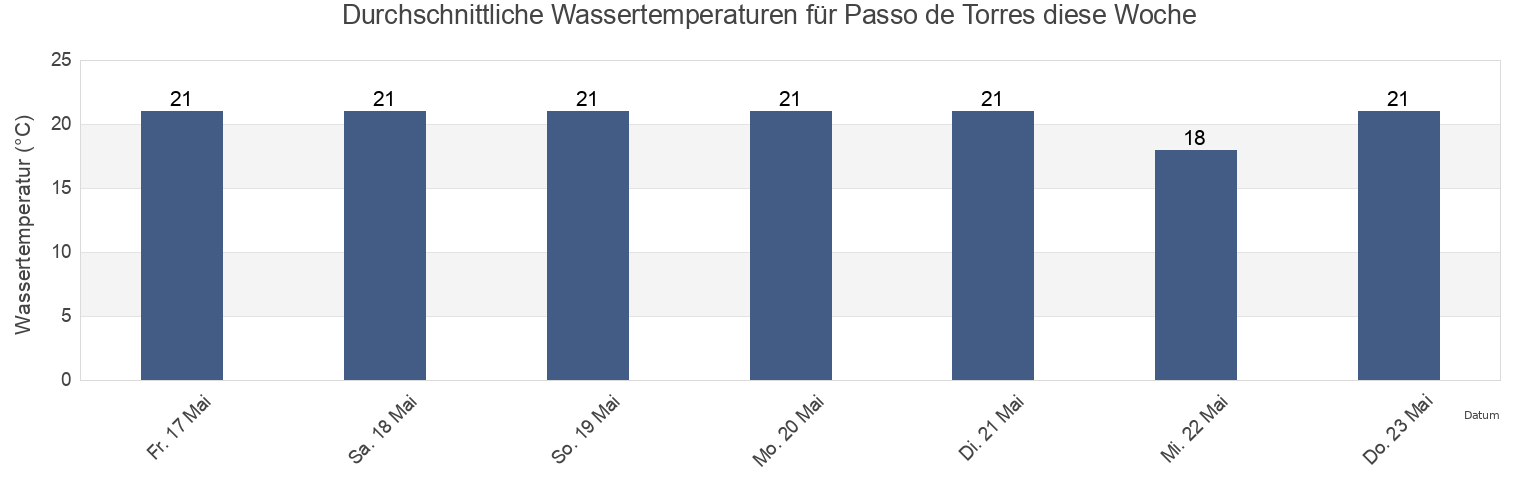 Wassertemperatur in Passo de Torres, Santa Catarina, Brazil für die Woche
