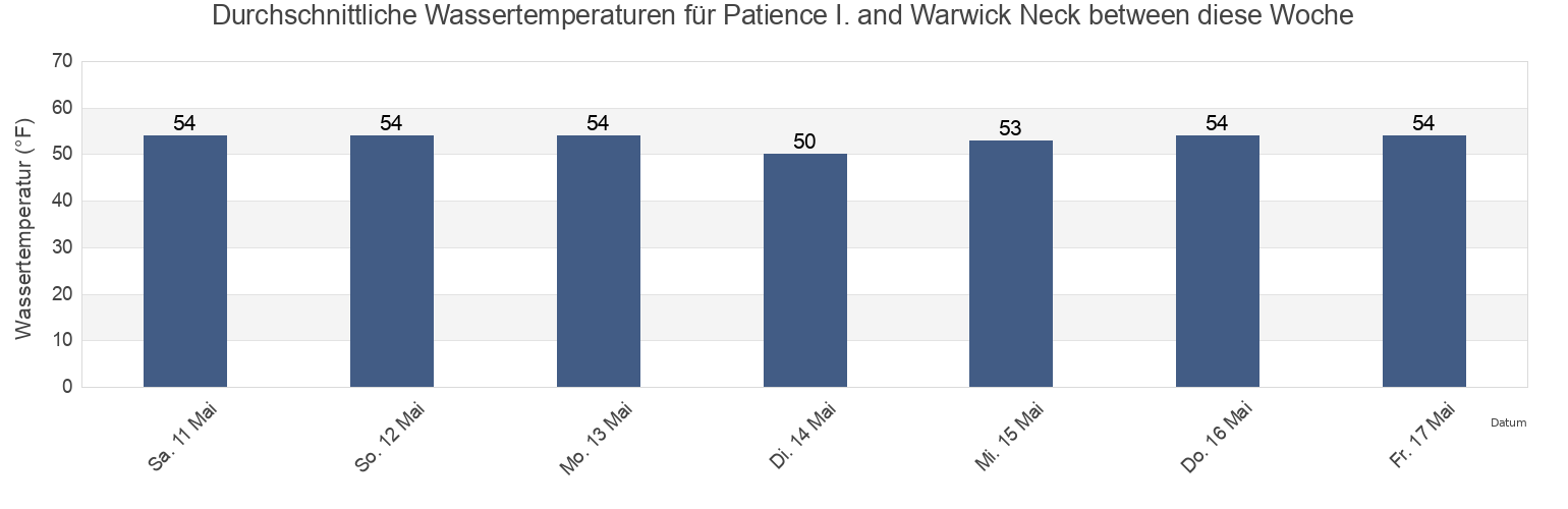 Wassertemperatur in Patience I. and Warwick Neck between, Bristol County, Rhode Island, United States für die Woche