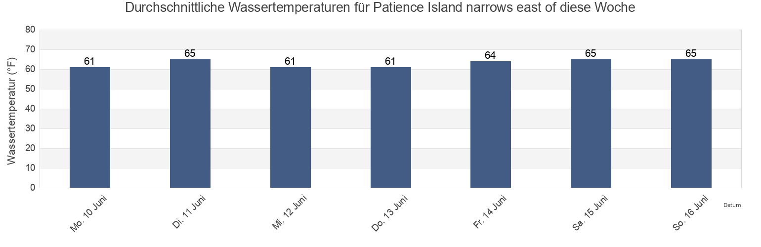 Wassertemperatur in Patience Island narrows east of, Bristol County, Rhode Island, United States für die Woche