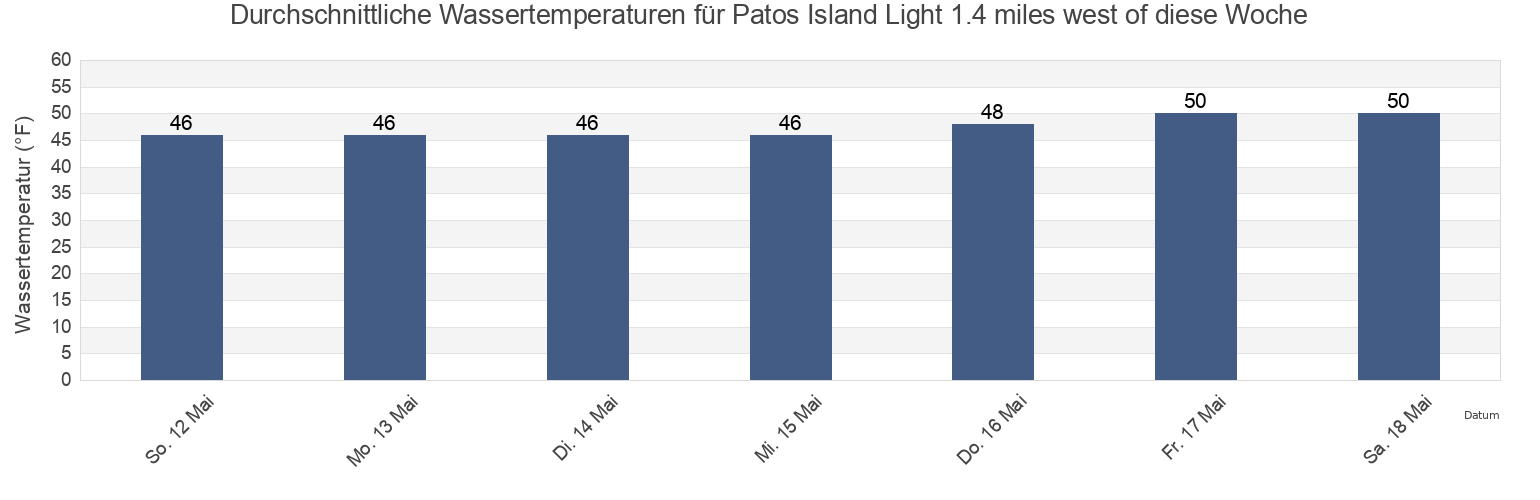 Wassertemperatur in Patos Island Light 1.4 miles west of, San Juan County, Washington, United States für die Woche