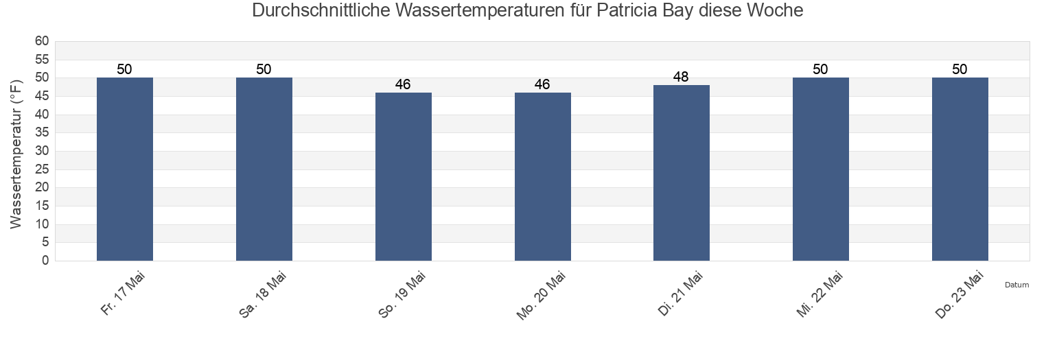Wassertemperatur in Patricia Bay, San Juan County, Washington, United States für die Woche